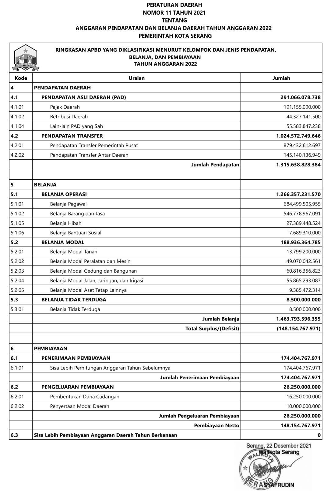 apbd kota serang TA 2022